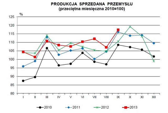 Produkcja w Polsce IX 2013