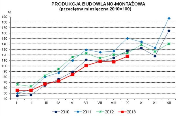 Produkcja w Polsce IX 2013