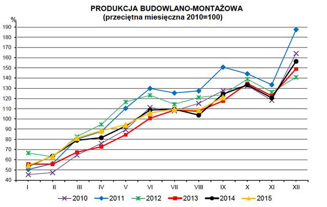 Produkcja w Polsce IX 2015