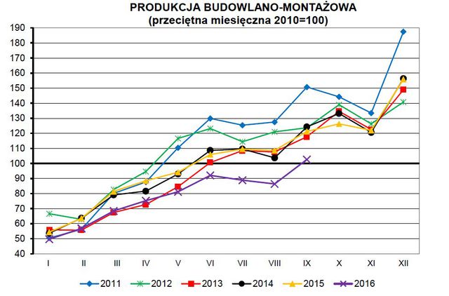 Produkcja w Polsce IX 2016
