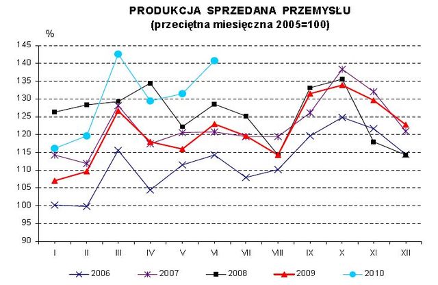 Produkcja w Polsce V 2010