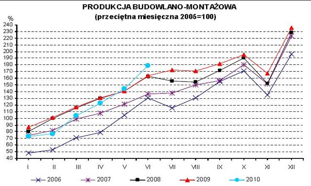 Produkcja w Polsce V 2010