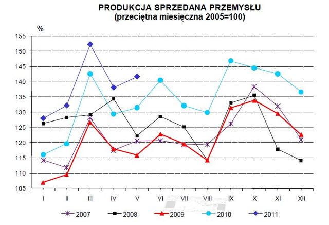 Produkcja w Polsce V 2011