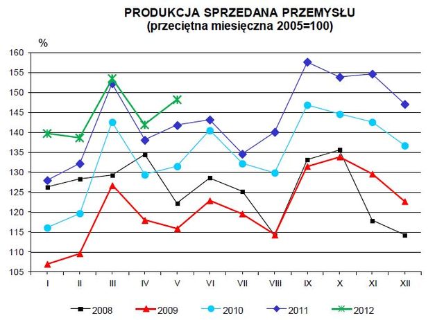 Produkcja w Polsce V 2012