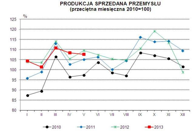 Produkcja w Polsce V 2013