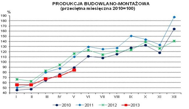 Produkcja w Polsce V 2013