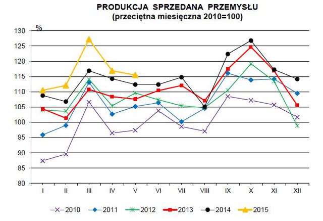 Produkcja w Polsce V 2015