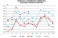 Produkcja w Polsce VI 2011