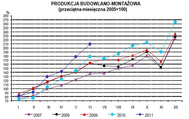 Produkcja w Polsce VI 2011