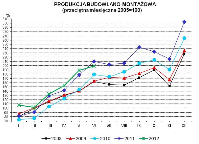 Produkcja w Polsce VI 2012