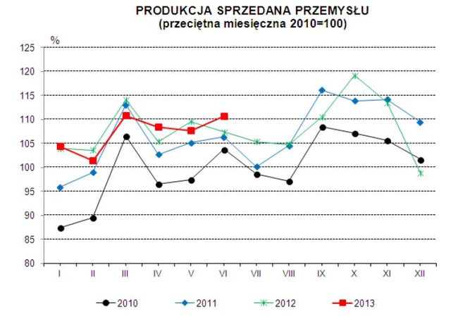 Produkcja w Polsce VI 2013