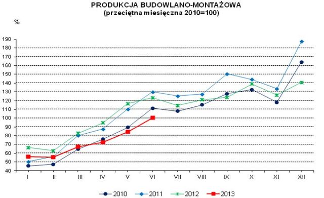 Produkcja w Polsce VI 2013