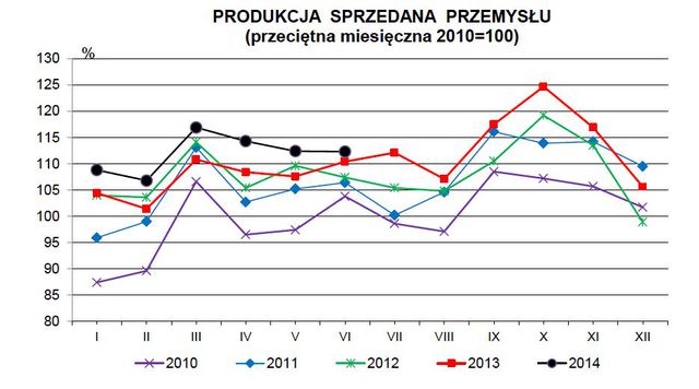 Produkcja w Polsce VI 2014