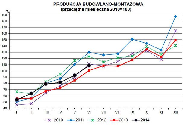 Produkcja w Polsce VI 2014