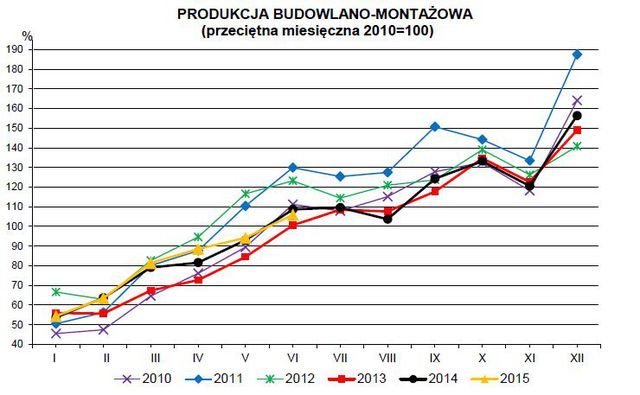 Produkcja w Polsce VI 2015