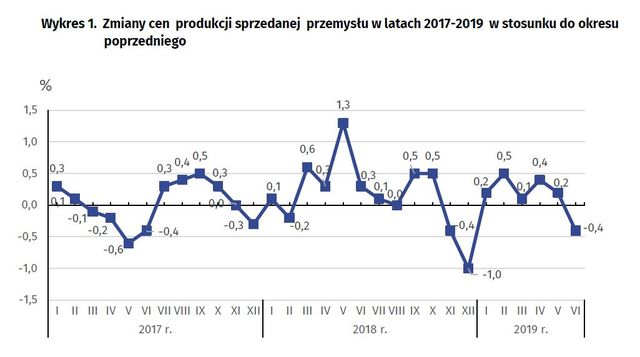 Produkcja w Polsce VI 2019