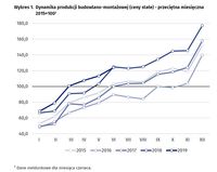 Dynamika produkcji budowlano-montażowej (ceny stałe) - przeciętna miesięczna