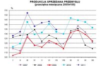 Produkcja w Polsce VII 2011