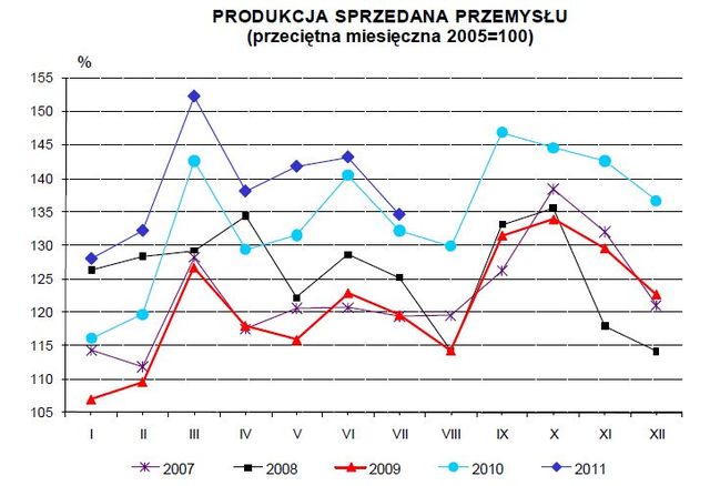 Produkcja w Polsce VII 2011