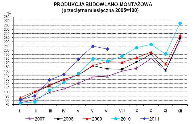 Produkcja w Polsce VII 2011