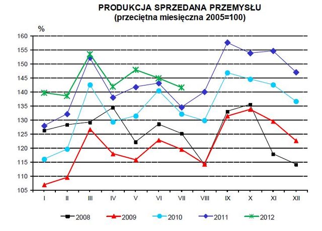 Produkcja w Polsce VII 2012