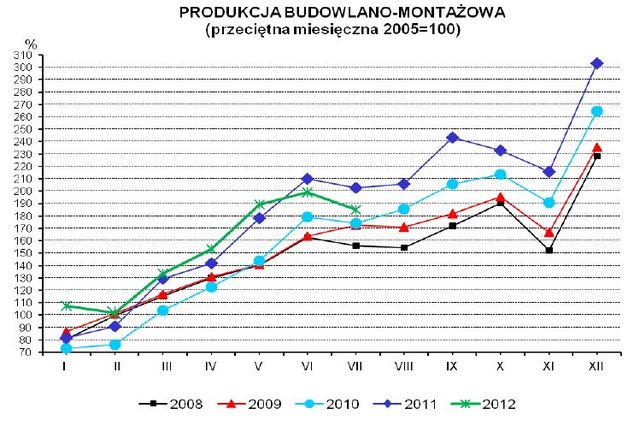 Produkcja w Polsce VII 2012