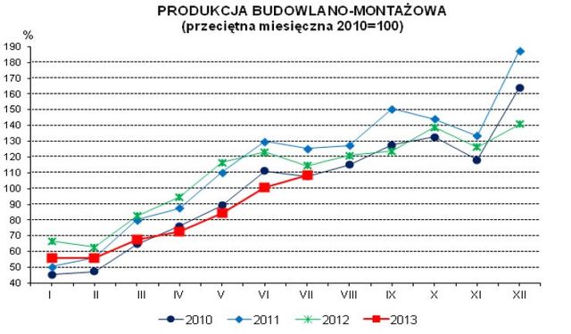 Produkcja w Polsce VII 2013