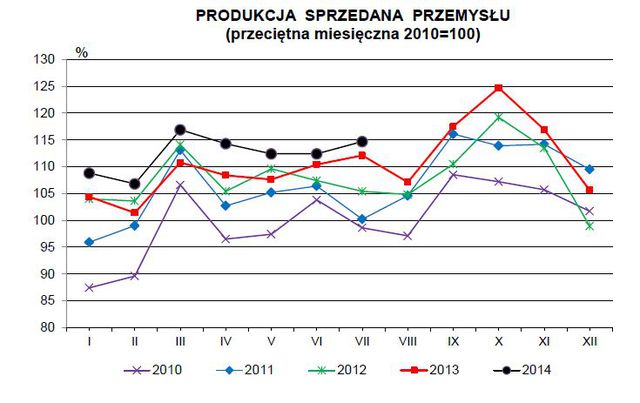 Produkcja w Polsce VII 2014