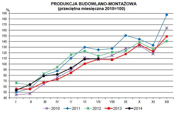 Produkcja w Polsce VII 2014