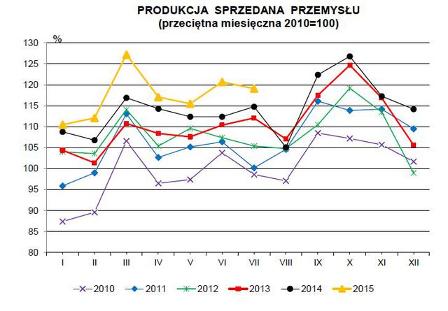 Produkcja w Polsce VII 2015