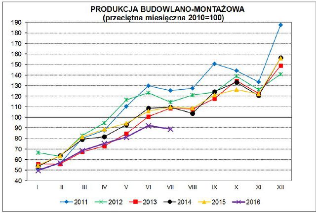 Produkcja w Polsce VII 2016