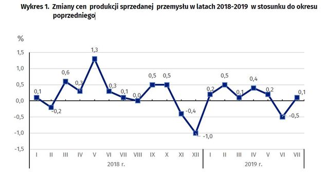 Produkcja w Polsce VII 2019