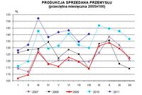 Produkcja w Polsce VIII 2011