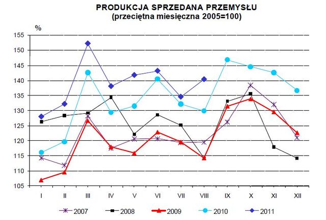 Produkcja w Polsce VIII 2011