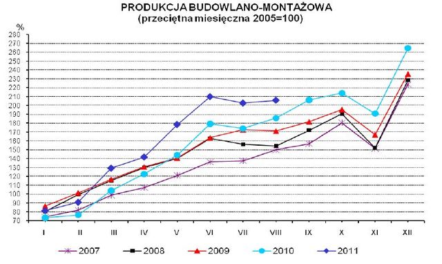 Produkcja w Polsce VIII 2011