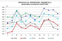 Produkcja w Polsce VIII 2012