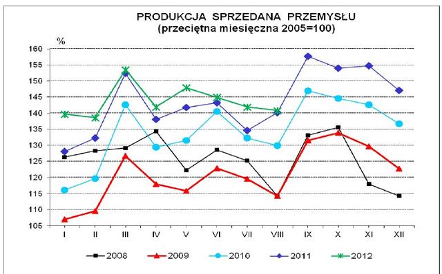 Produkcja w Polsce VIII 2012