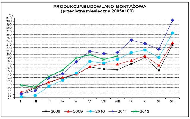 Produkcja w Polsce VIII 2012