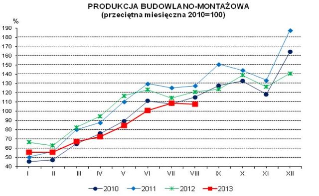 Produkcja w Polsce VIII 2013