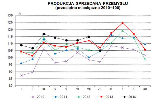 Produkcja w Polsce VIII 2014