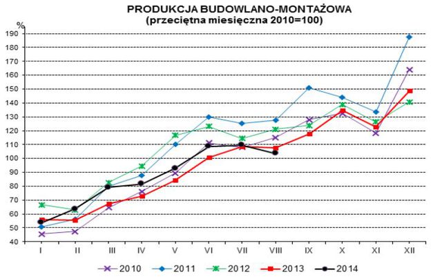 Produkcja w Polsce VIII 2014