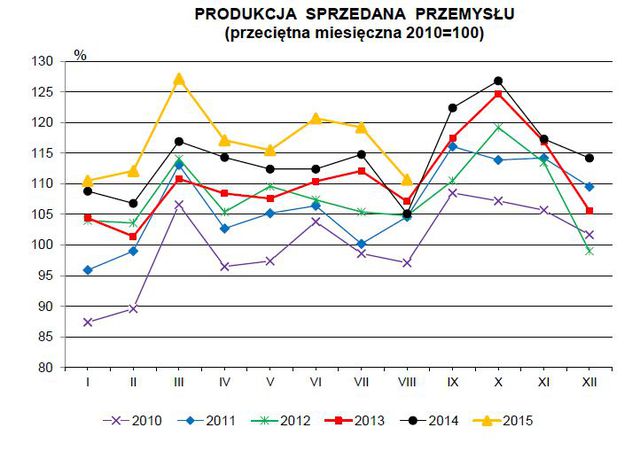 Produkcja w Polsce VIII 2015