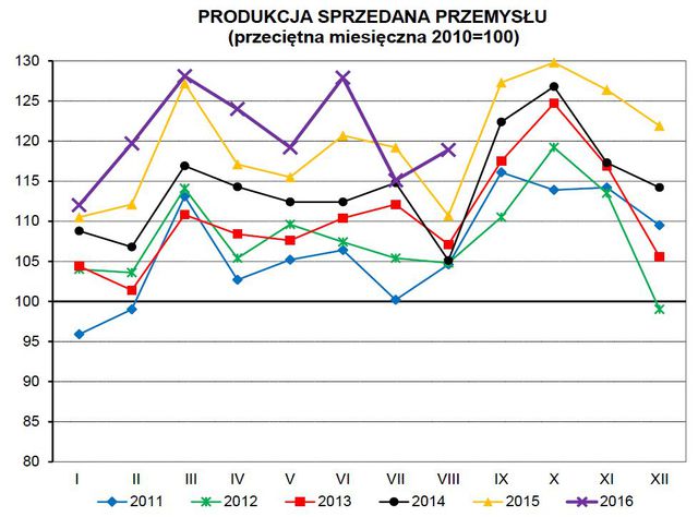 Produkcja w Polsce VIII 2016