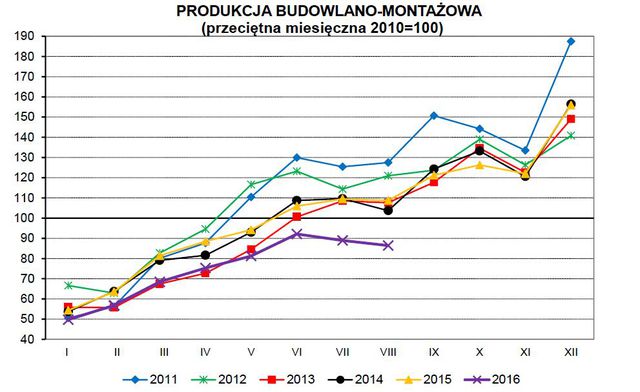 Produkcja w Polsce VIII 2016