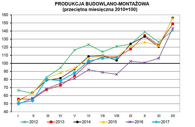 Produkcja w Polsce VIII 2017