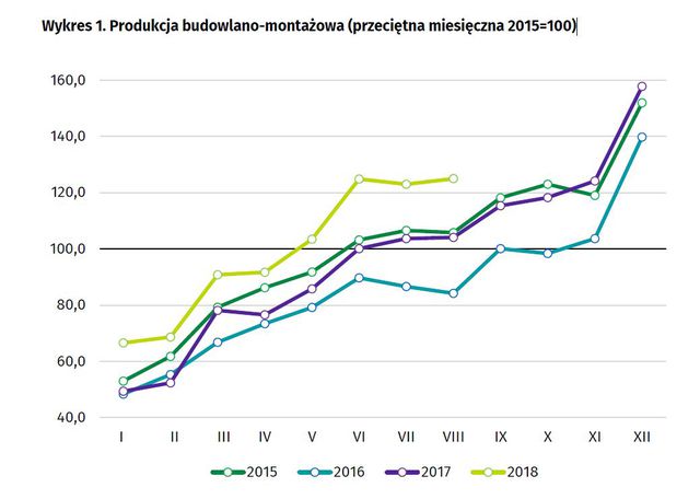 Produkcja w Polsce VIII 2018