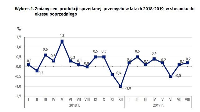Produkcja w Polsce VIII 2019