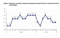 Zmiany cen produkcji budowlano-montażowej w latach 2018-2019 w stosunku do okresu poprzedniego