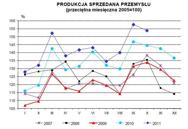 Produkcja w Polsce X 2011