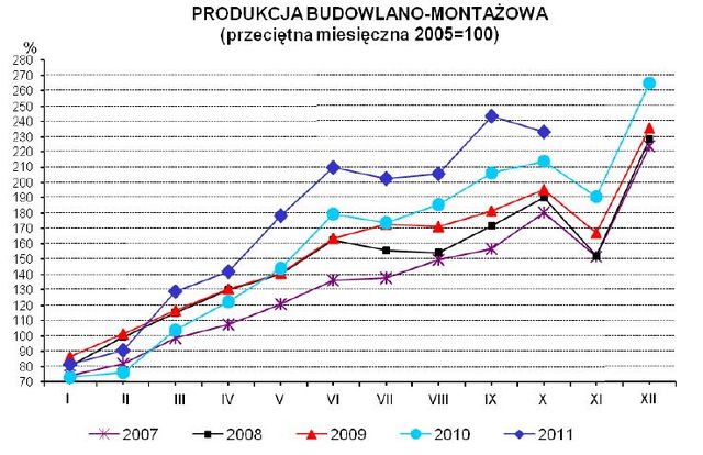Produkcja w Polsce X 2011